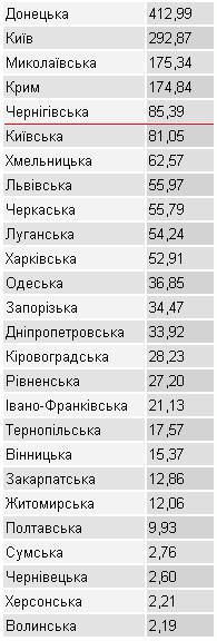 4554856 Чернігівщина потрапила у п’ятірку лідерів по освоєнню державних коштів