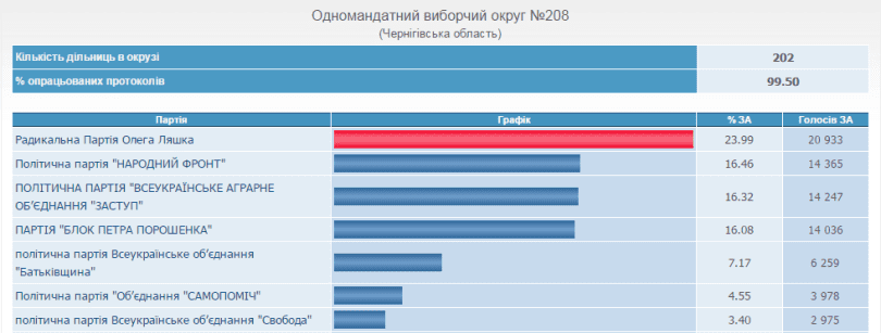 Радикальна партія Олега Ляшка та Валерій Давиденко (“ЗАСТУП”) зайняли І-е місце в нашому окрузі № 208