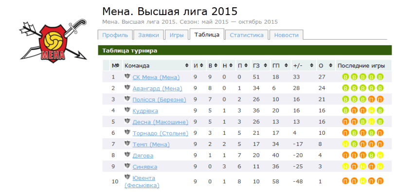 Мена. Вища ліга 2015. Таблиця чемпіонату