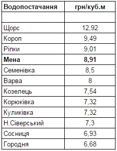 Тарифи на воду в райцентрах Чернігівської області