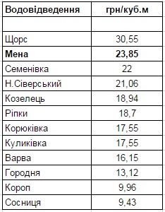 Тарифи на воду в райцентрах Чернігівської області