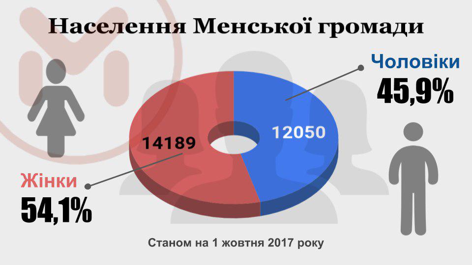 У Менській громаді жінок на 2 тисячі більше, ніж чоловіків