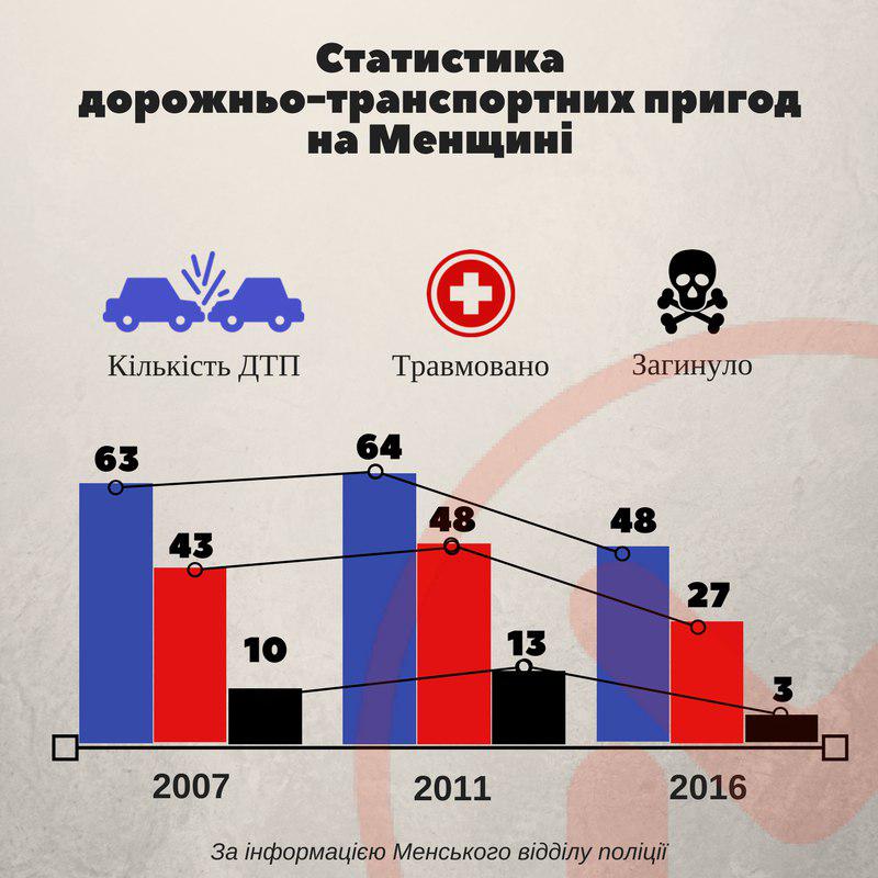 Щороку на дорогах Менщини травмується близько 30 чоловік, ще семеро – гине