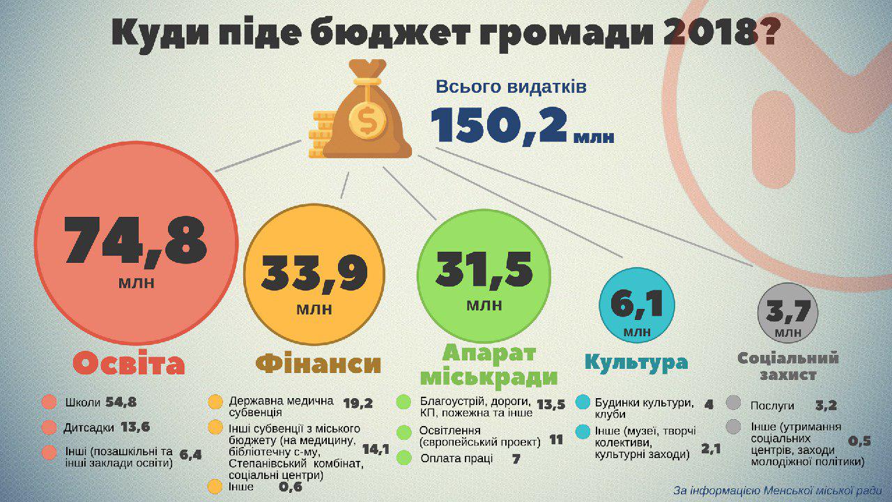 Куди піде бюджет Менської громади 2018?