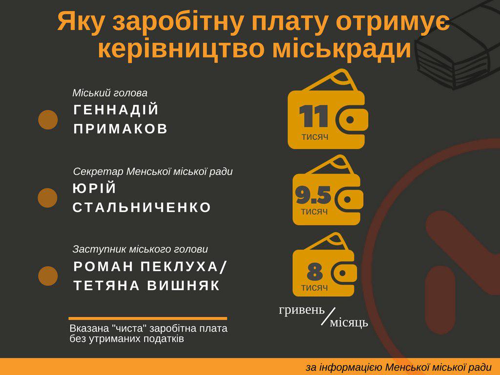 Які зарплати отримують працівники Менської міської ради?