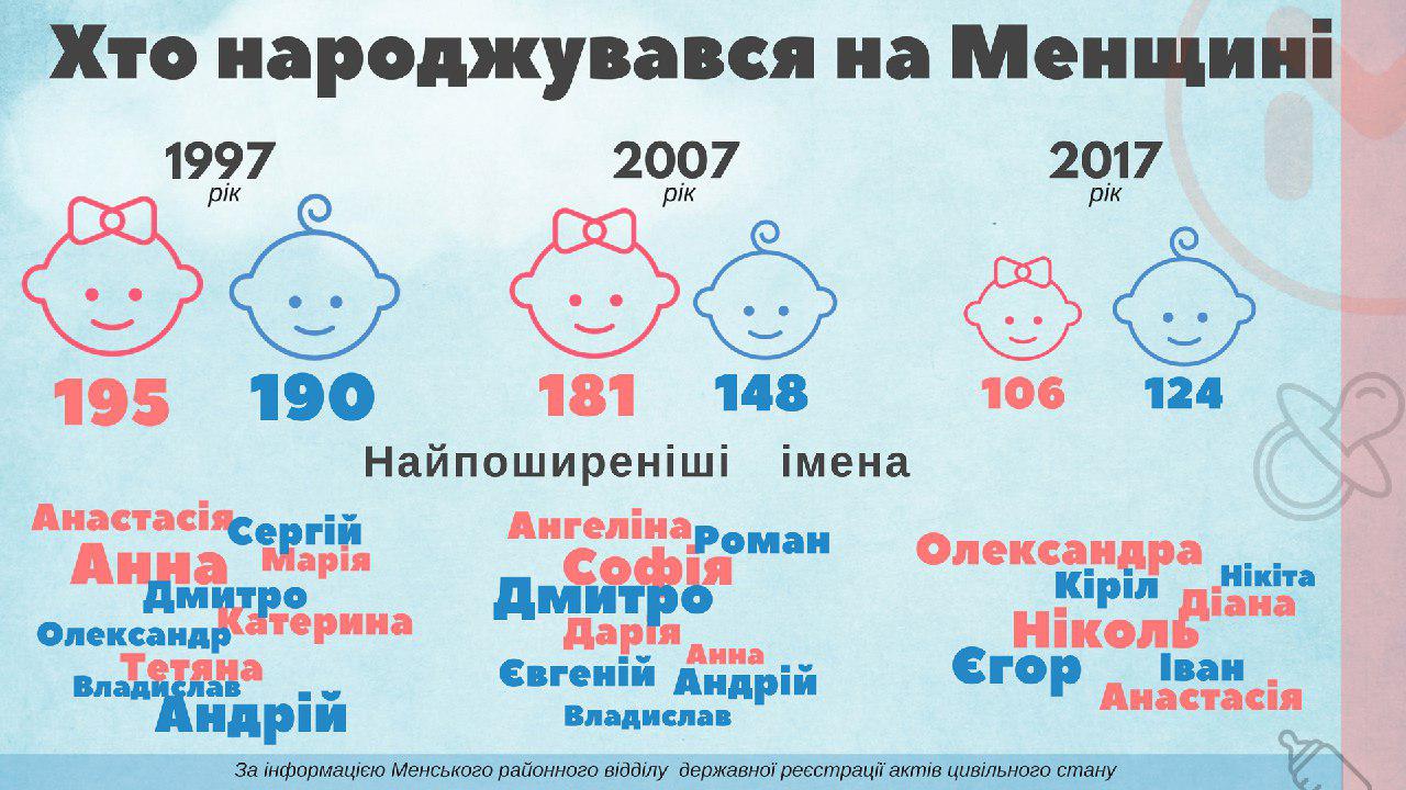 Хлопчик чи дівчинка: кого більше народжувалося на Менщині. Інфографіка