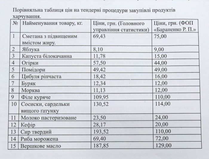 Відділ освіти вважає ціни нового постачальника продуктів обґрунтованими