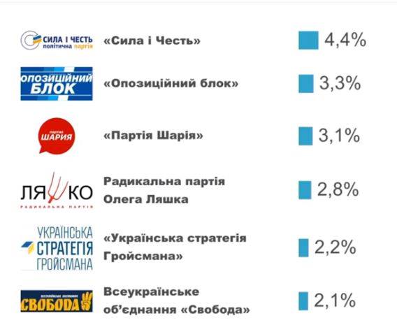 Як вам попередні результати виборів?