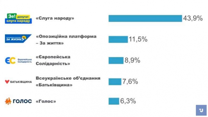 Як вам попередні результати виборів?