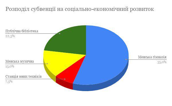 Уряд виділив 2 млн. грн. на соціально-економічний розвиток Менської громади