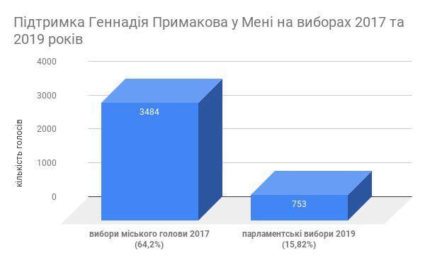 Як меняни підтримали Геннадія Примакова у 2017 та 2019 роках?