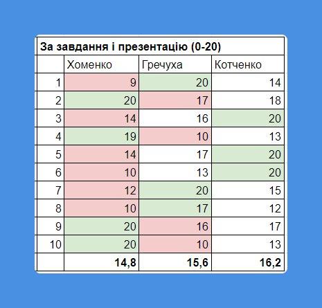Члени комісії оцінювали кандидатів на посаду керівника Менської гімназії таємно