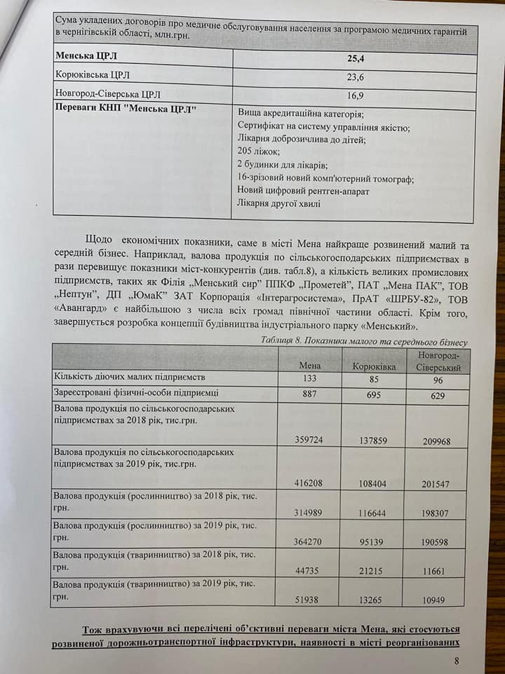 По Менському району – 887 ФОПів, у Корюківці менше