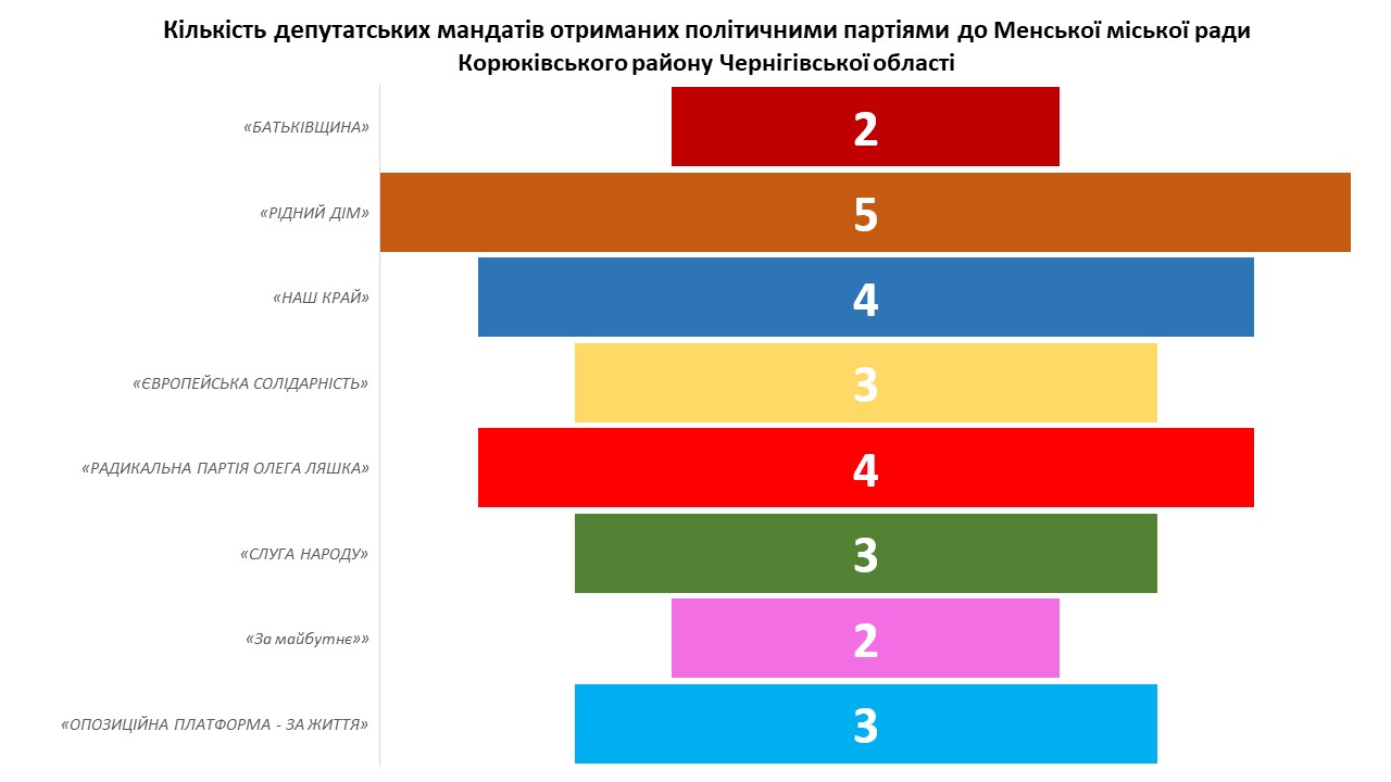 Депутати, які вирішуватимуть долю Менської ОТГ у міськраді