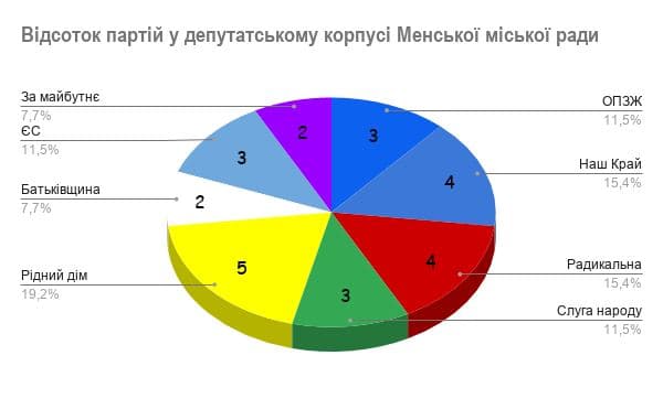 У Менській міській раді найбільше депутатів від партії &laquo;Рідний дім&raquo;