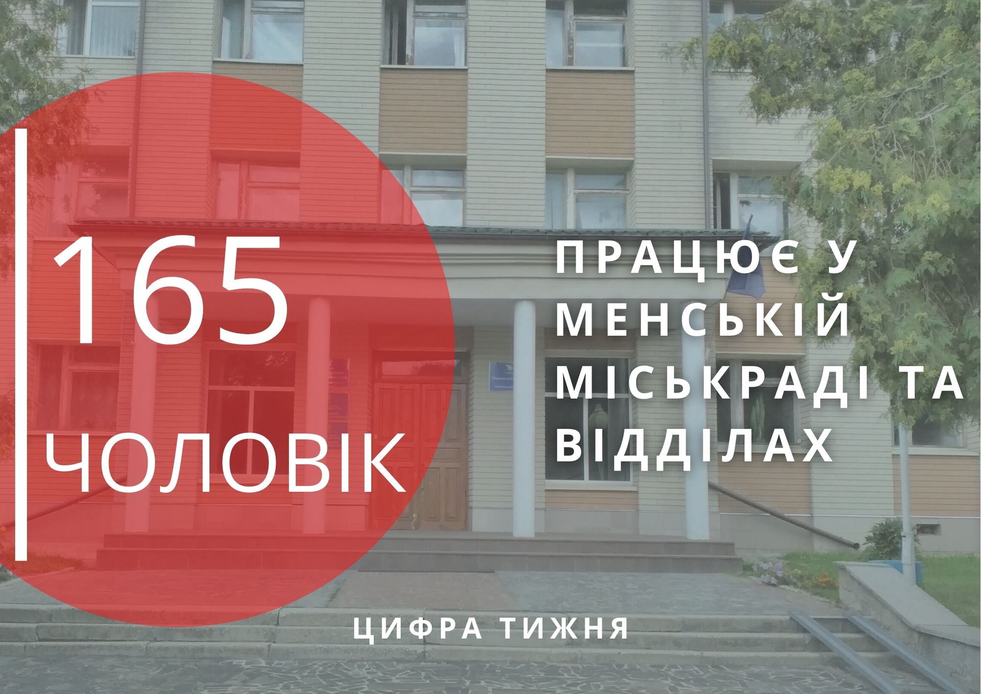 ЦИФРА ТИЖНЯ. Чисельність працівників Менської міської ради без відокремлених підрозділів становить 118 чоловік. У відокремлених підрозділах Менської міської ради працює 47 чоловік – http://bit.ly/3lDvR96