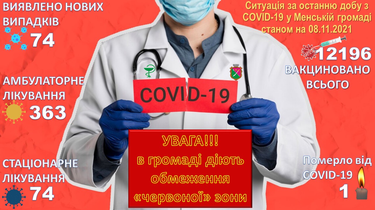 У громаді &ndash; 74 нові випадки COVID-19
