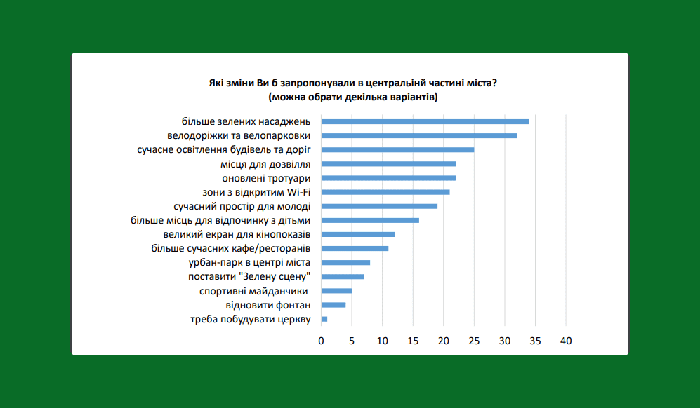 У центрі Мени хочуть бачити більше зелені, велодоріжок та сучасне освітлення будівель