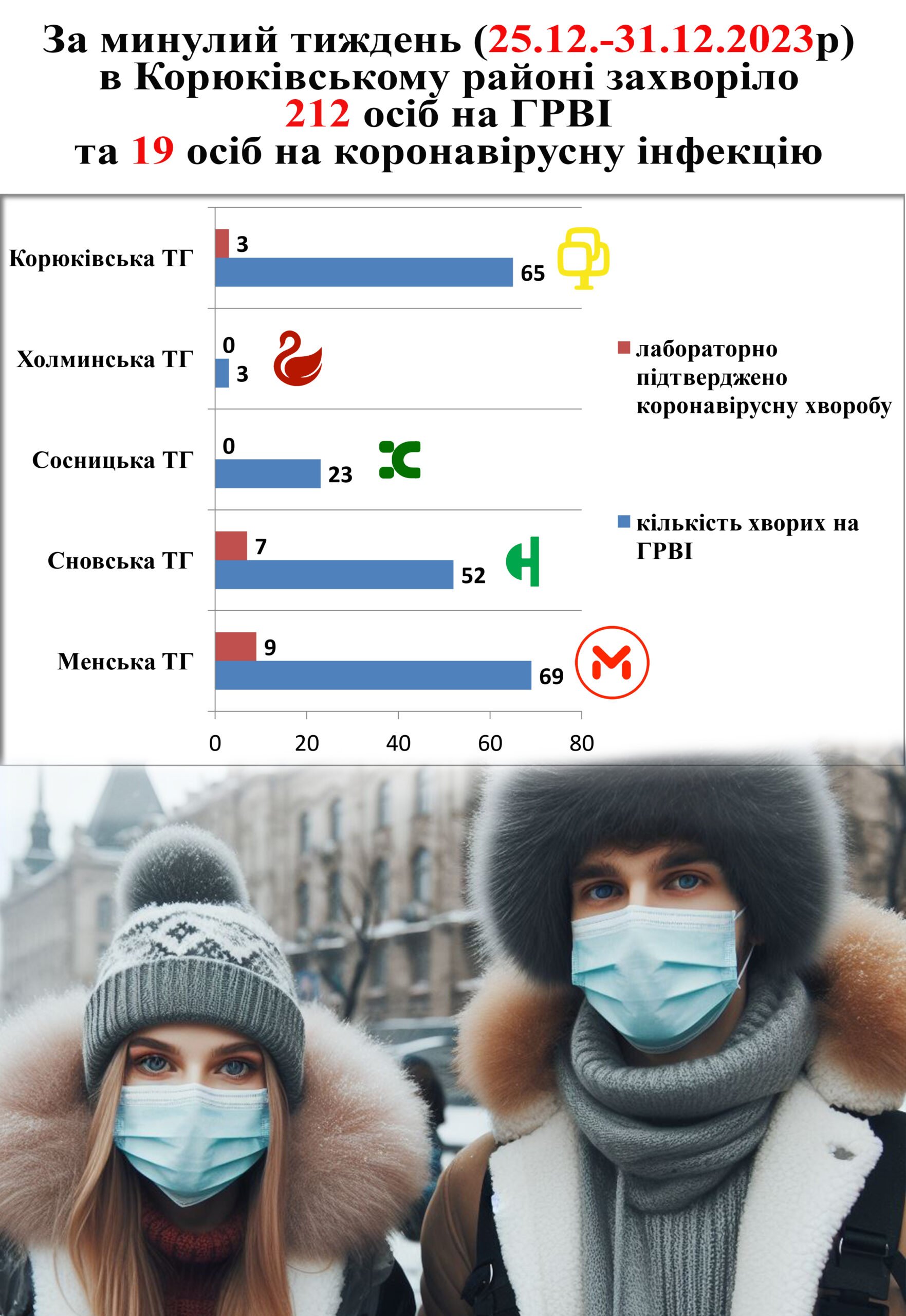 Корюківський міськрайонний відділ надав інформацію про щотижневий моніторинг захворюваності на грип та ГРВІ, в т.ч. коронавірусну хворобу