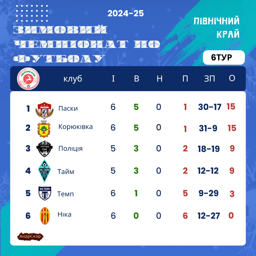 Результати шостого туру чемпіонату “Північного краю”