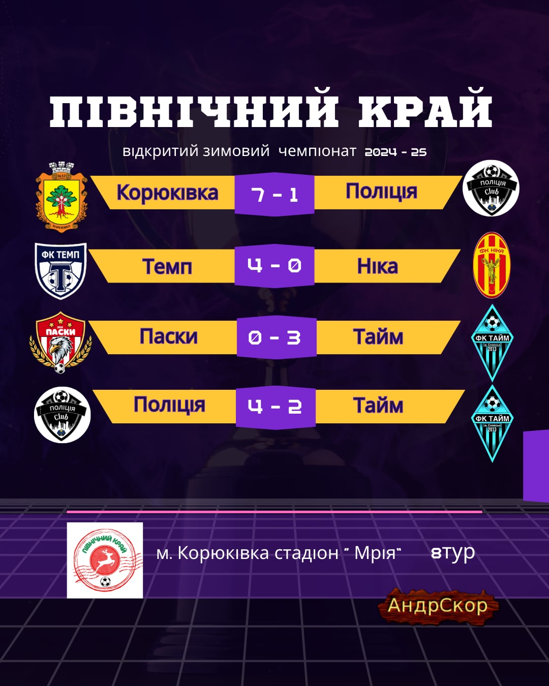 <strong>Результати чергового туру чемпіонату “Північного краю”</strong>
