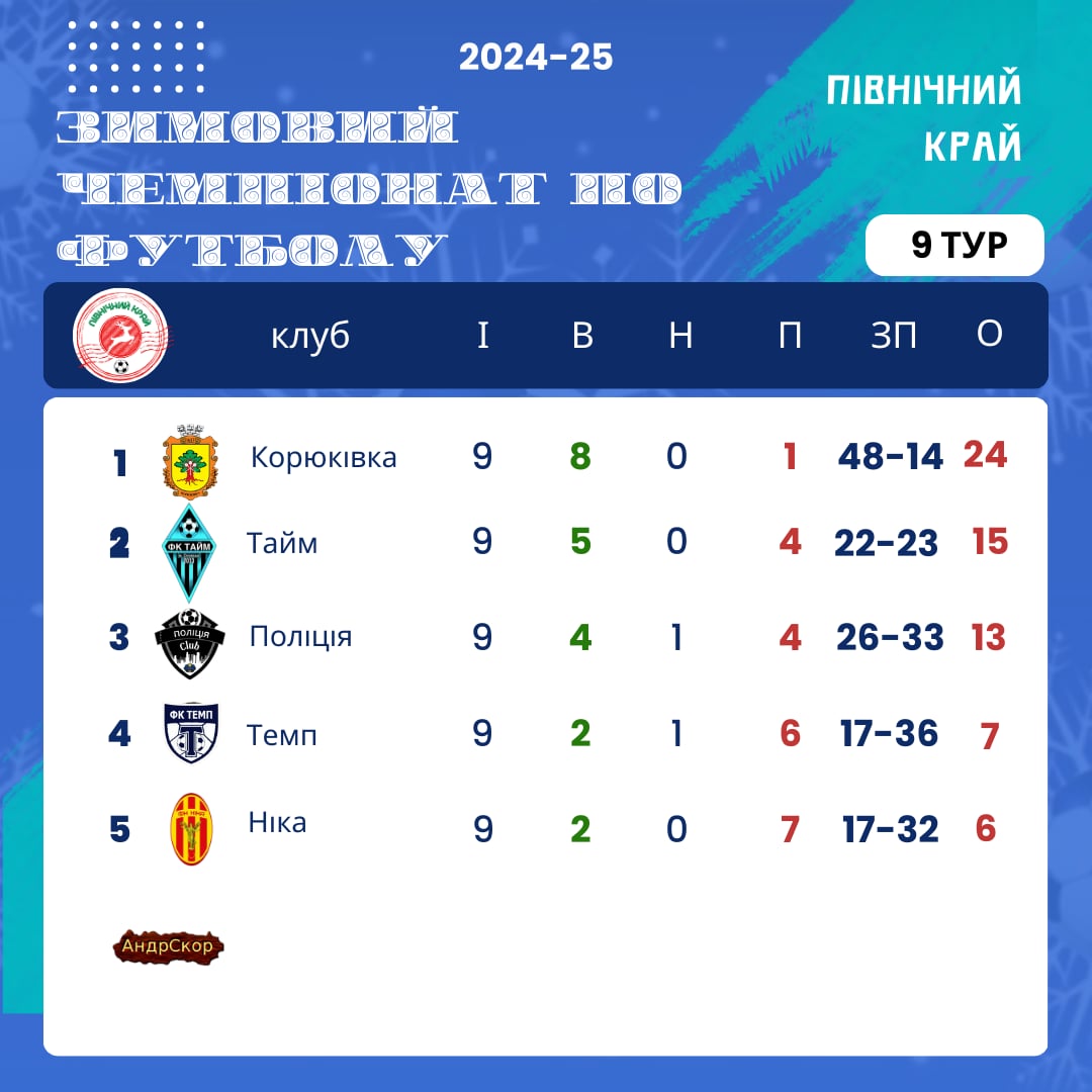 <strong>Результати чергового туру чемпіонату “Північного краю”</strong>