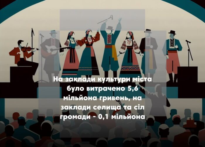 Майже 5,7 мільйона гривень було витрачено на розвиток галузі культури Менської громади у 2024 році