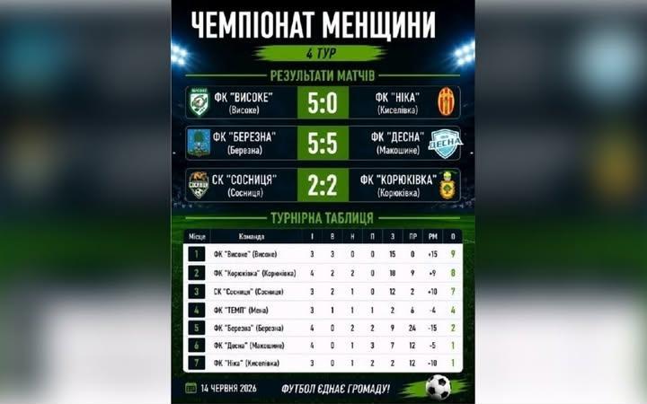 Футбольні клуби зіграли четвертий тур чемпіонату Менщини
