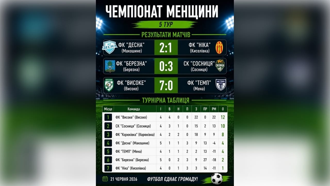 Футбольні команди зіграли п’ятий тур чемпіонату на Менщині