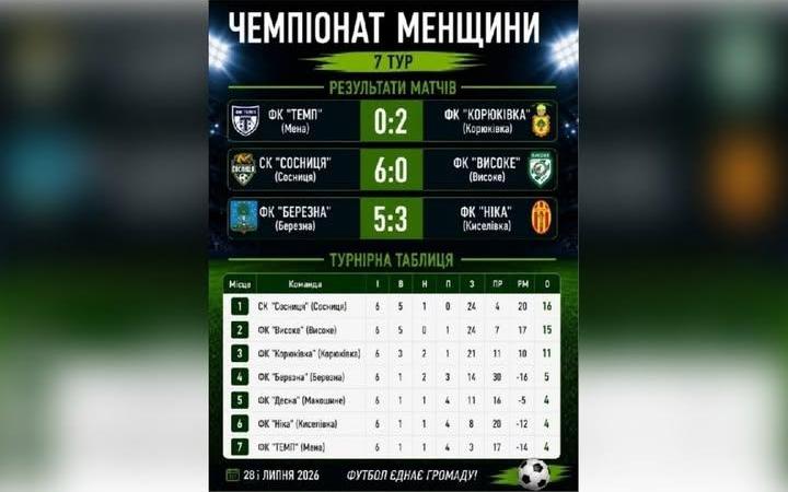 Футбольні клуби зіграли матчі сьомого туру на Менщині
