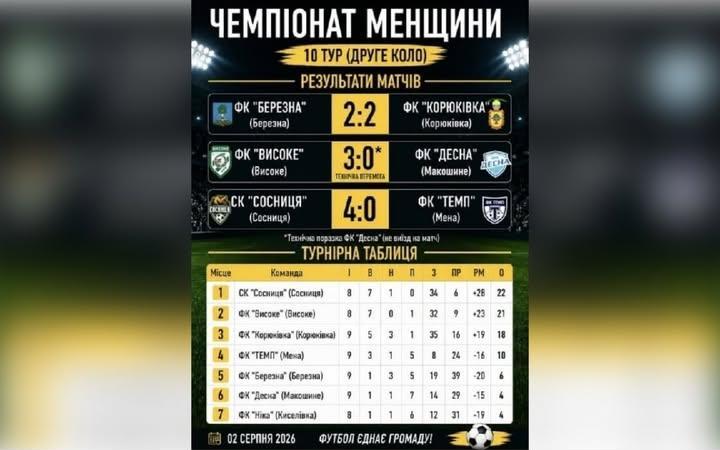 Футбольні клуби зіграли десятий тур чемпіонату Менщини