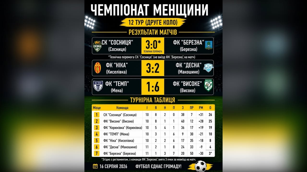 Результати 12 туру чемпіонату Менщини з футболу